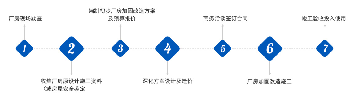 厂房施工流程/